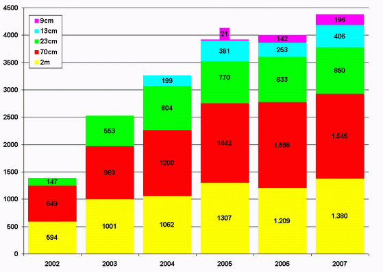 Entwicklung der Contest-Pokalpunkte bis DK0PU